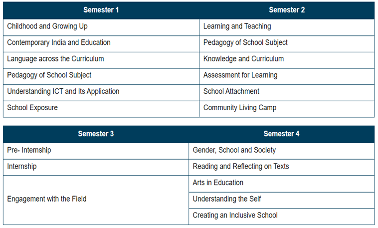 B.Ed Syllabus