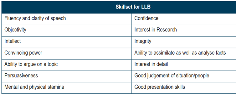 LLB Skillset 1